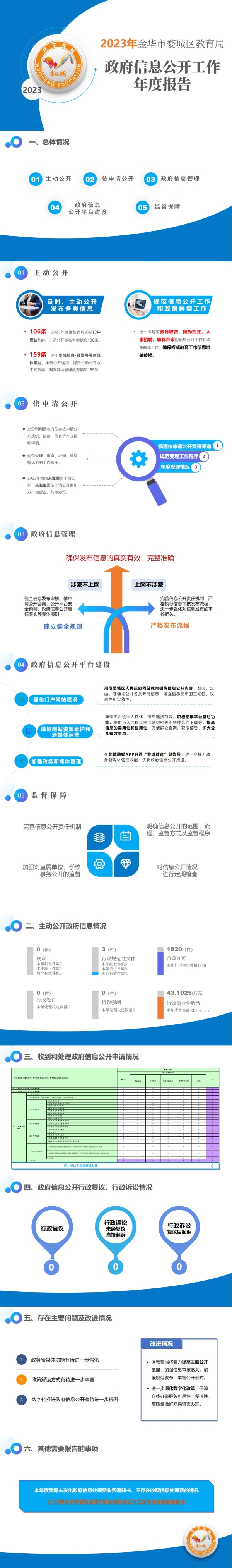 2023年金華市婺城區(qū)教育局政府信息公開(kāi)工作年度報(bào)告（圖解）.jpg