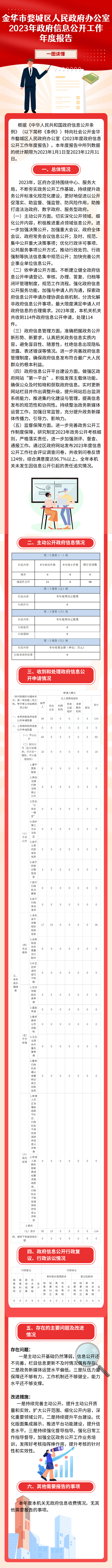 金華市婺城區(qū)人民政府辦公室2023年政府信息公開工作年度報告圖解.png